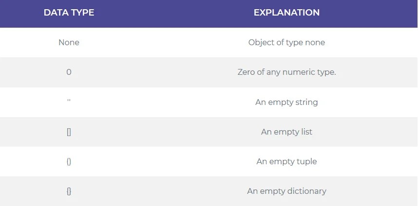 false as datatype in python conditional statements