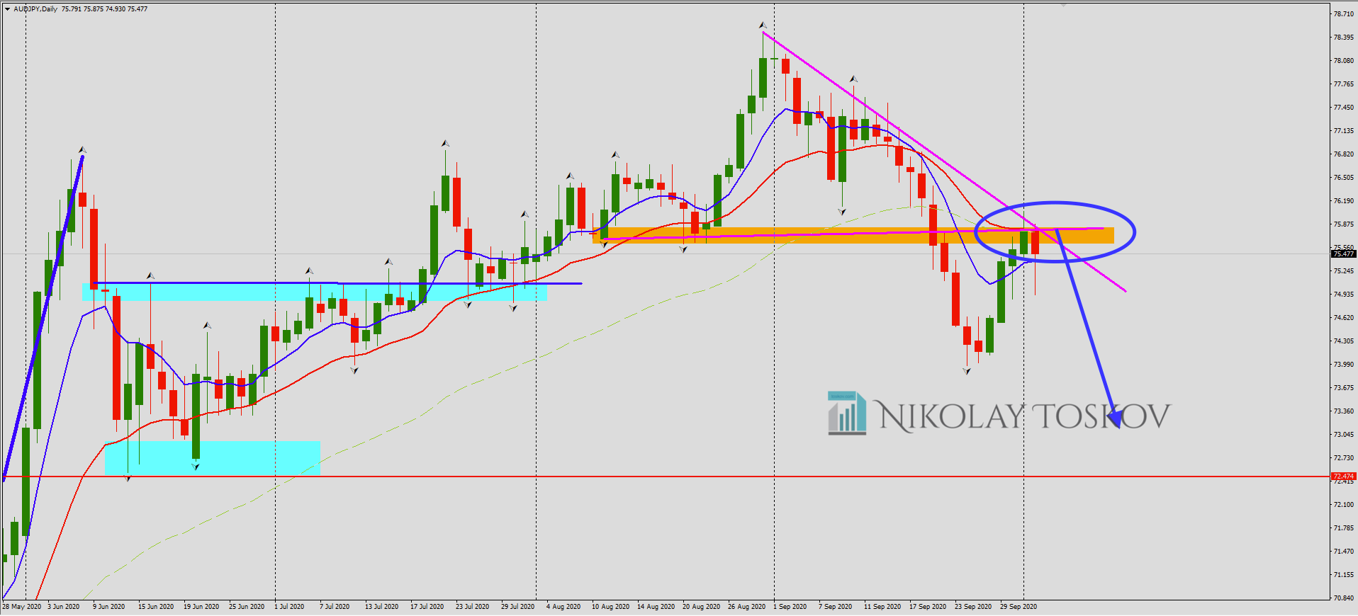 AUDJPY Daily Timeframe