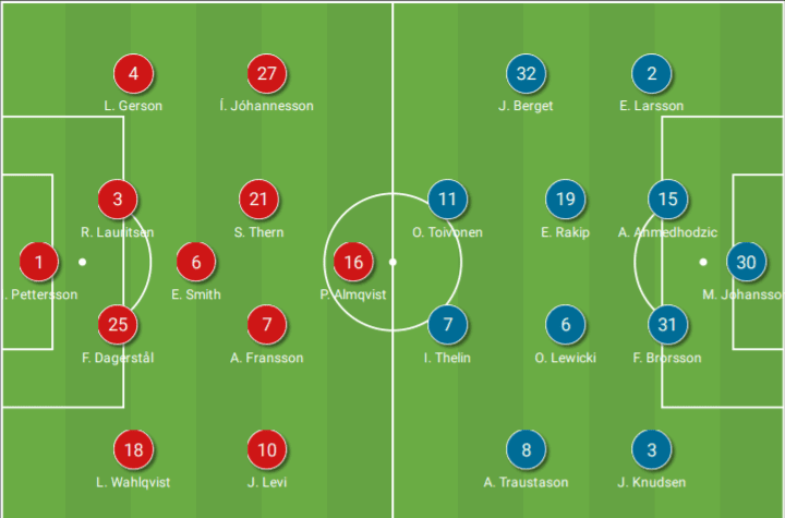 Allsvenskan 2020 Norrkoping Vs Malmo Ff Tactical Analysis