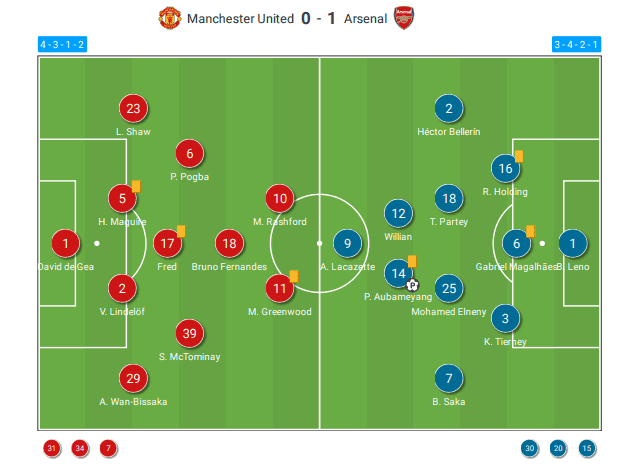 Manchester united (mu) menyambut kedatangan rival lama arsenal pada lanjutan liga inggris 2021/2022. Premier League 2020 21 Manchester United Vs Arsenal Tactical Analysis