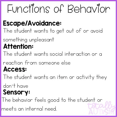 function of behavior
