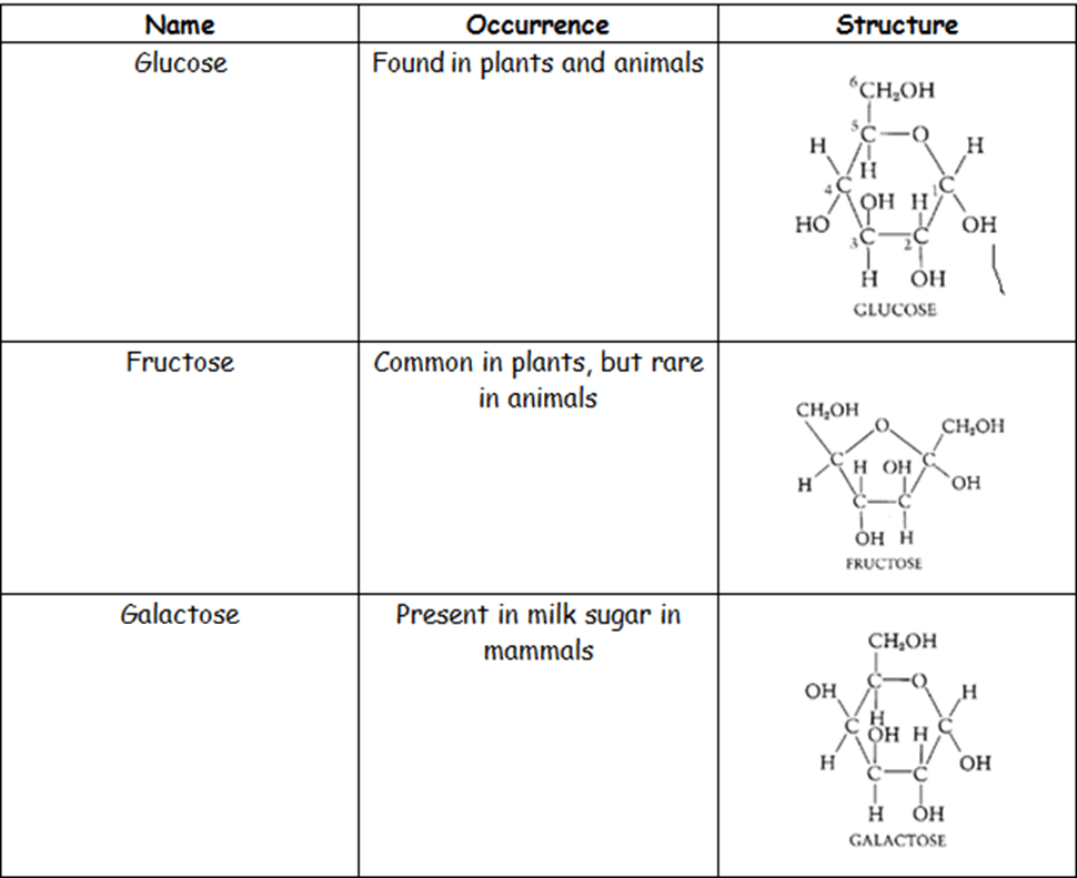 Sucrose, a disaccharide, is a sugar composed of glucose and fructose subunits. Totally Sweet The Chemistry Of Candy And Sugar
