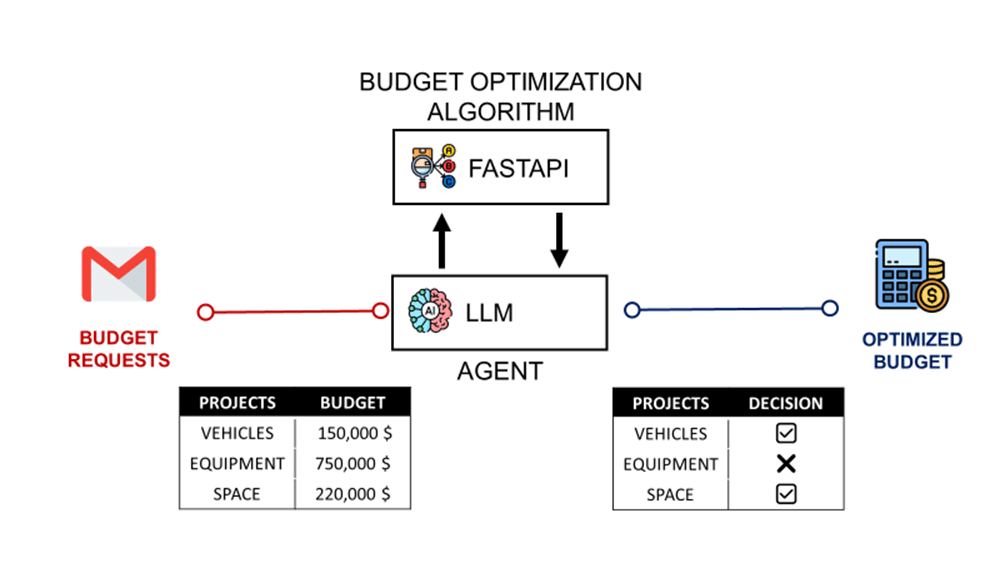 How to Build an AI Budget-Planning Optimizer for Your 2026 CAPEX Review: LangGraph, FastAPI, and n8n How to Build an AI Budget-Planning Optimizer for Your 2026 CAPEX Review: LangGraph, FastAPI, and n8n