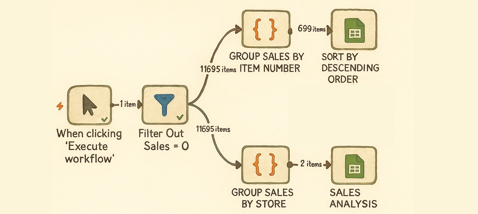 From Python to JavaScript: A Playbook for Data Analytics in n8n with Code Node Examples
