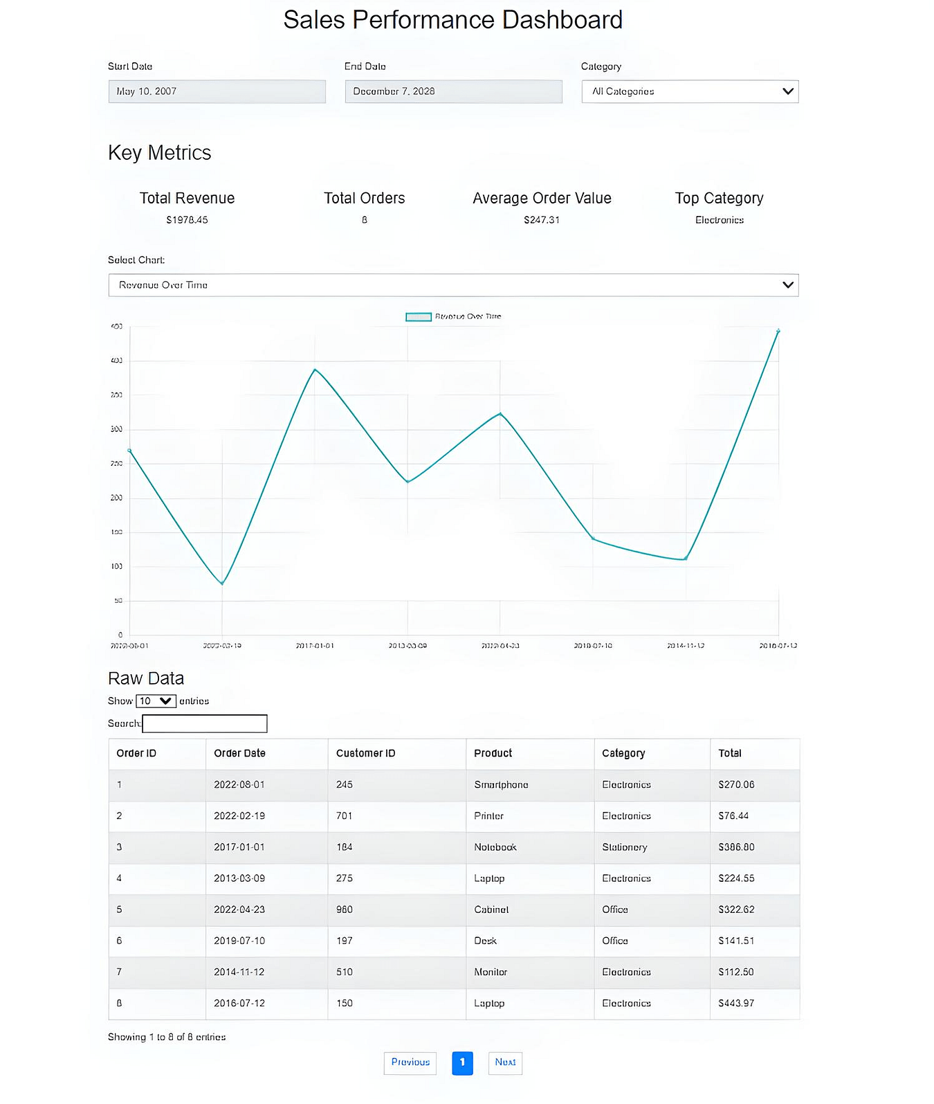 Build a Data Dashboard Using HTML, CSS, and JavaScript