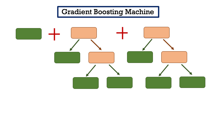 What are Boosting Algorithms and how they work - TowardsMachineLearning