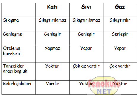 Madde Ozellikleri Okul Ordu