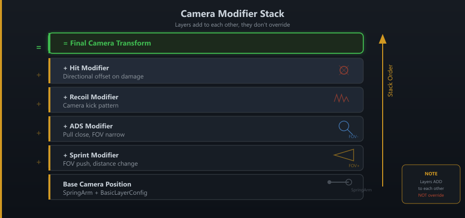 Camera Modifier Stack