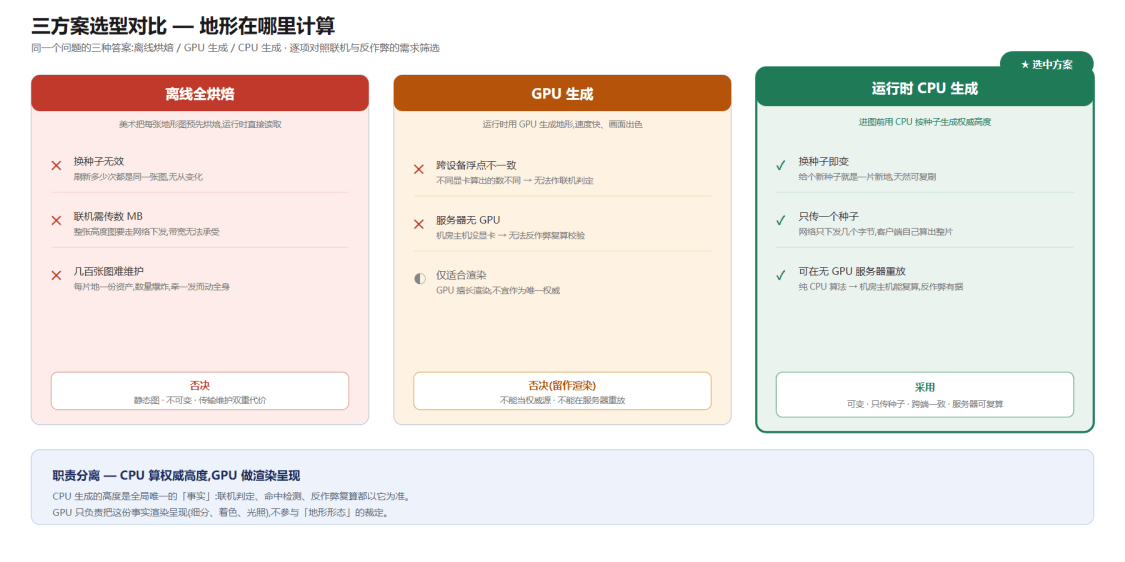 三方案选型对比:离线全烘焙(换种子✗/带宽✗/维护✗)、GPU 生成(跨设备一致✗/服务器无 GPU✗)、运行时 CPU 生成(三项全绿),底部标注 GPU 仍负责渲染
