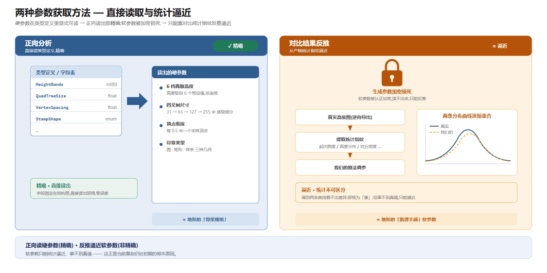 两种参数还原方法对比:正向分析(读明文类型定义→硬参数,精确)vs 对比结果反推(成品高度图→统计指纹→调参逼近,因生成参数加密),标注「逼近而非精确复现」