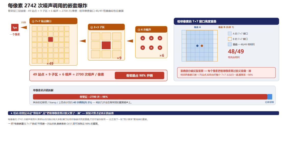 每像素 2742 次噪声调用的嵌套爆炸图:骨架层占 98%,展开 7×7 站点 × 3×3 子区 × 6 次噪声 ≈ 2700,配「相邻像素 48/49 站点重叠却重算」的说明