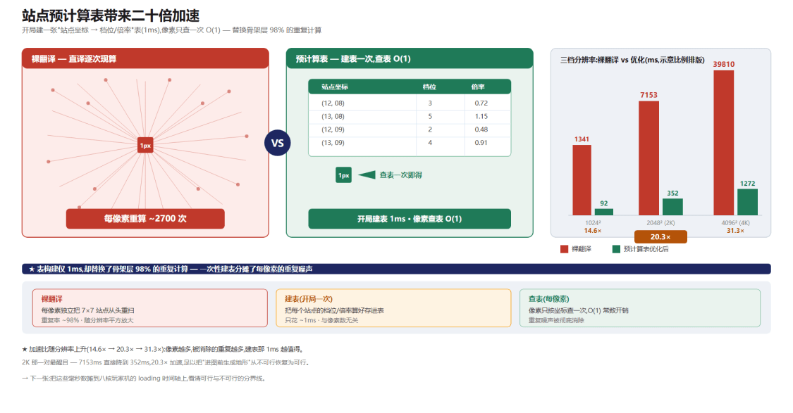 预计算表的前后对比:左「每像素重算 2700 次噪声」,右「开局建表 1ms → 每像素查 49 次内存」,中间性能柱状图 2K 从 7153ms 砍到 352ms