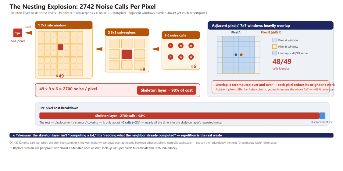 The nesting-explosion diagram of 2742 noise calls per pixel: skeleton layer is 98%, expanding to 7×7 sites × 3×3 sub-regions × 6 noise ≈ 2700, with a "adjacent pixels overlap in 48/49 sites yet recompute" note
