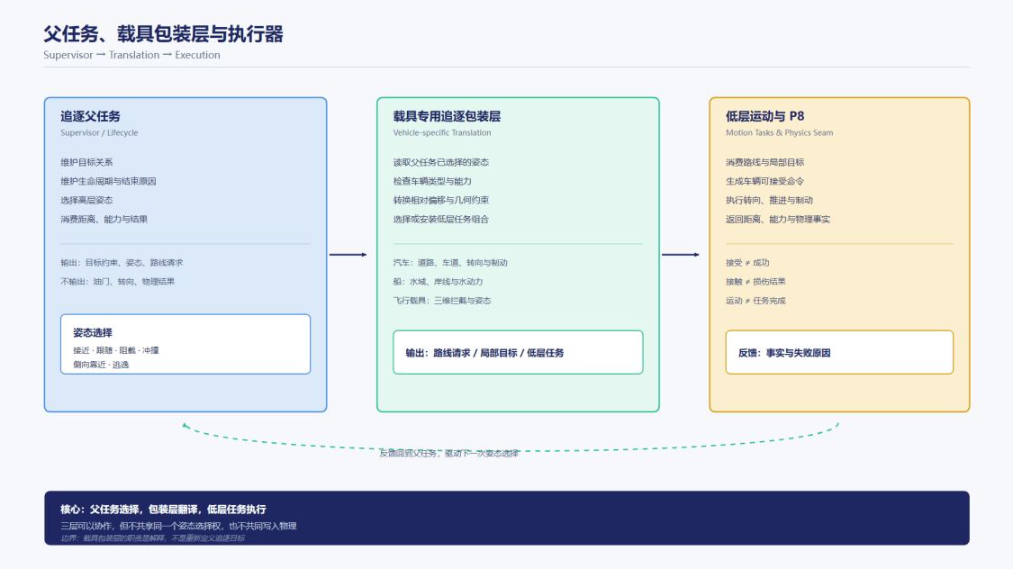 父任务、载具包装层与执行器