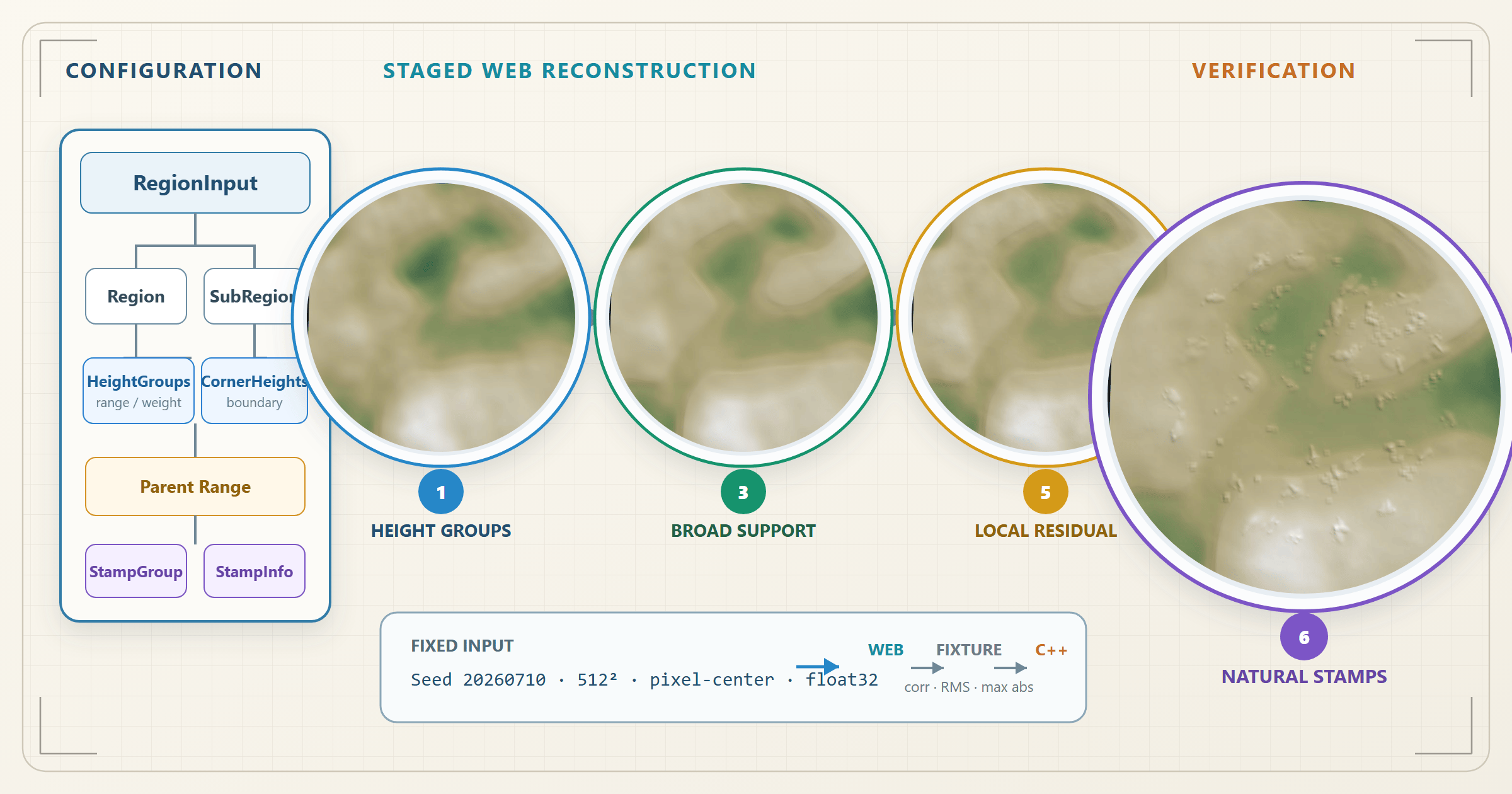 Configuration hierarchy and circular Web terrain reconstruction stages leading to native C++ verification