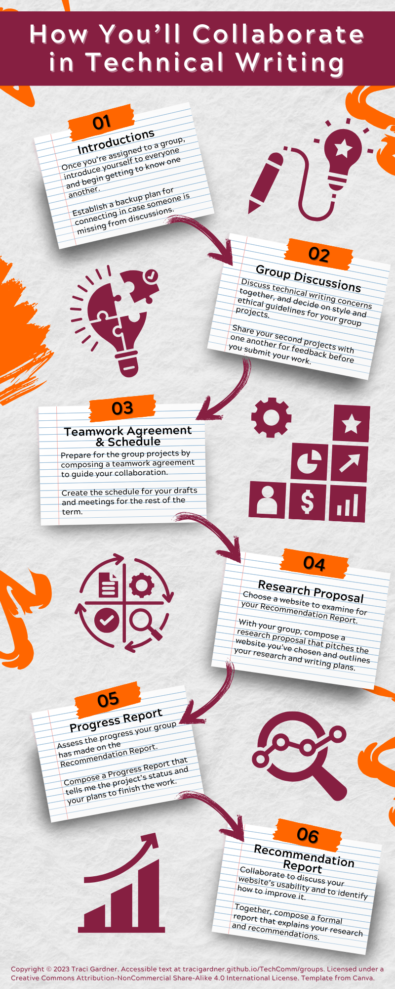 Infographic outlining how you'll collaborate in Technical Writing