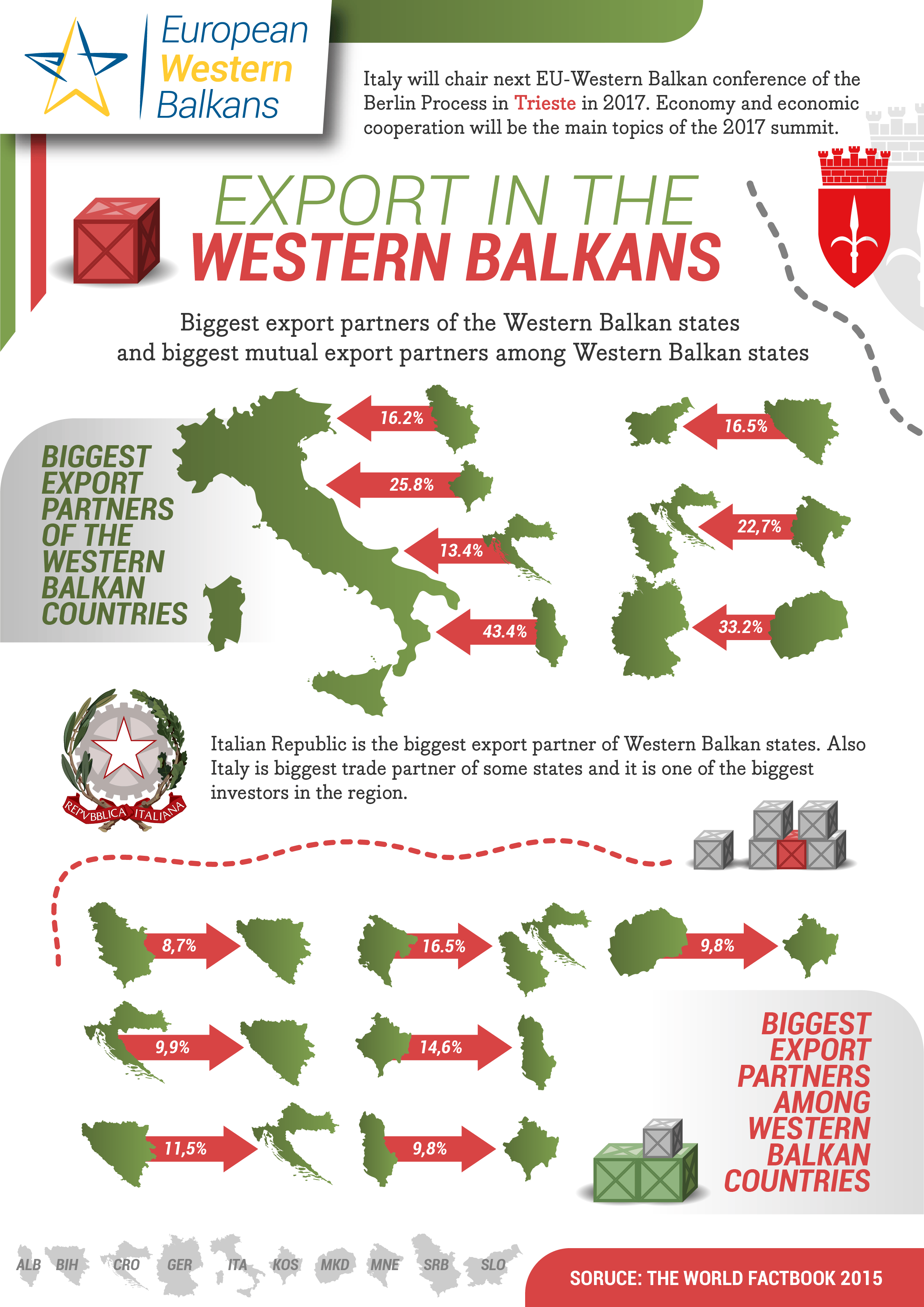 Export in the Western Balkans