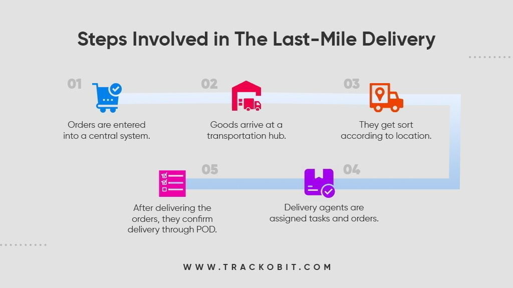 Everything about last-mile delivery