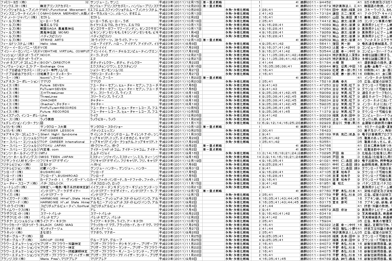 マーケット別(企業トレンド)