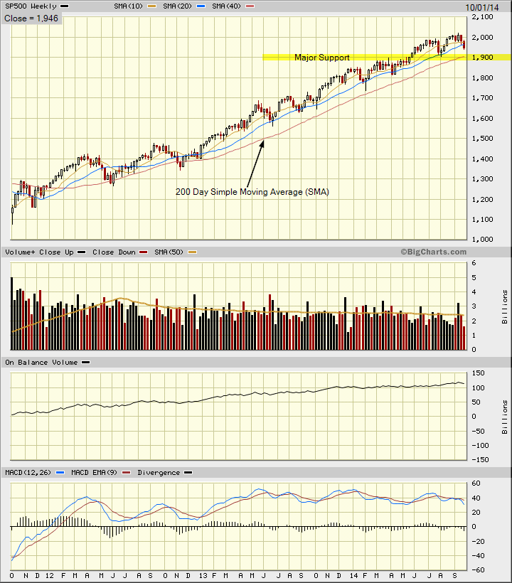 No idea what that means? S&P 500 weekly chart showing critical support level ...