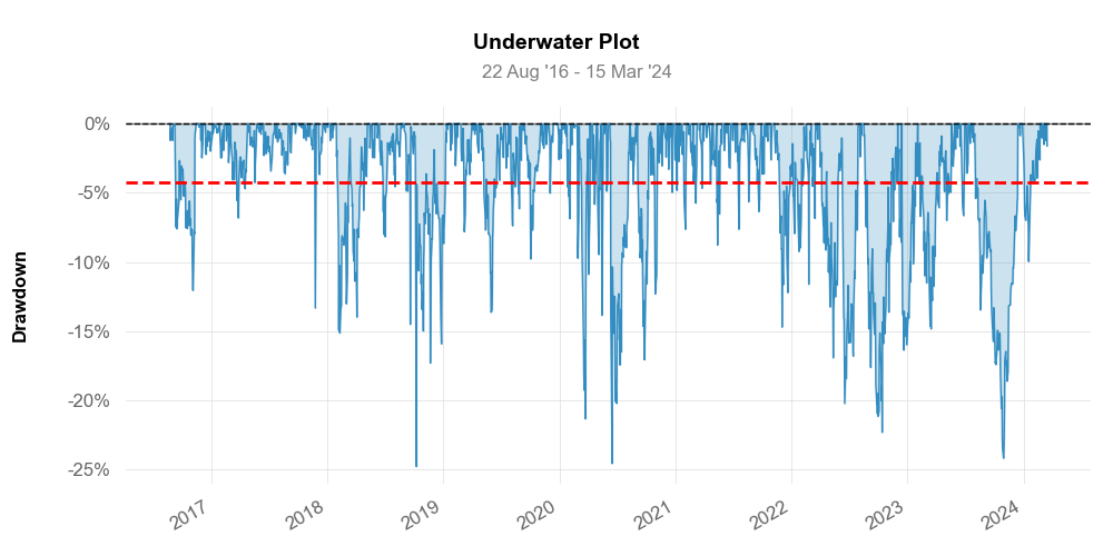 Drawdown
