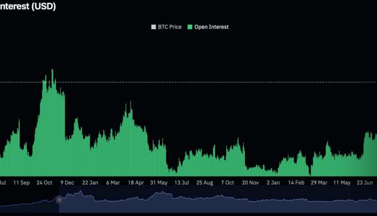 Open interest in Bitcoin futures exceeds $21 billion, the highest level since November 2021

