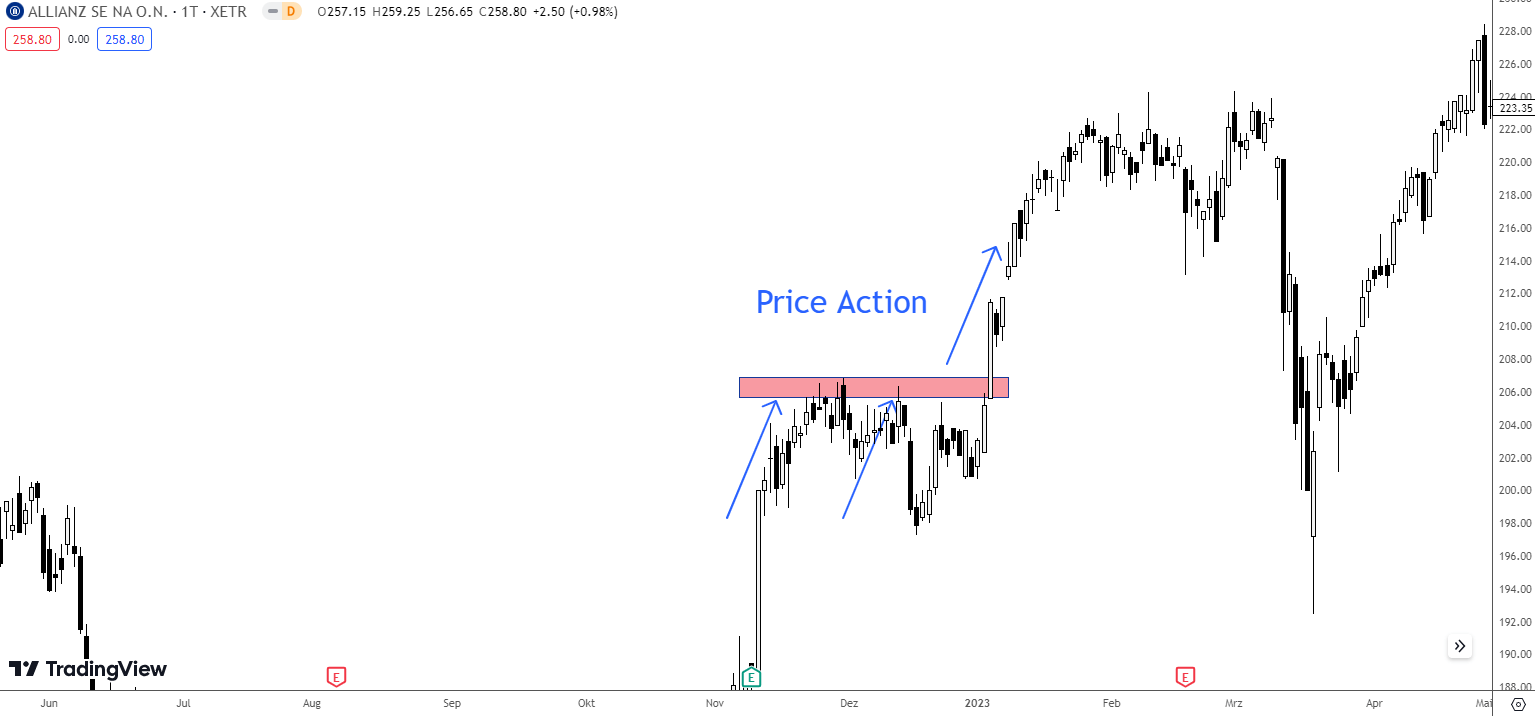 Was ist price action trading?