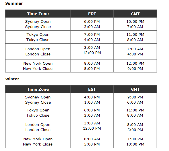Forex trading time zones explained by currency trading experts, read this article to the end to finding out what is forex time zones. Behin Pajouhesh Eng Co Forex Trading Hours Gmt