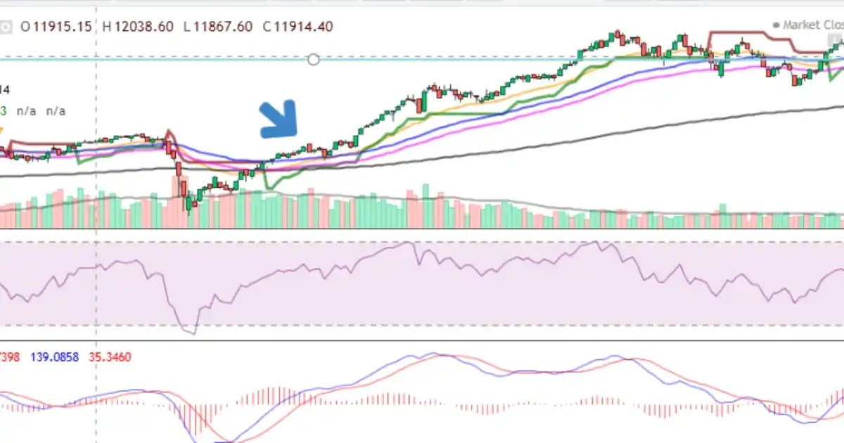 Live Moving Averages intraday trading indicator chart for BankNifty on TradingPartner.in.