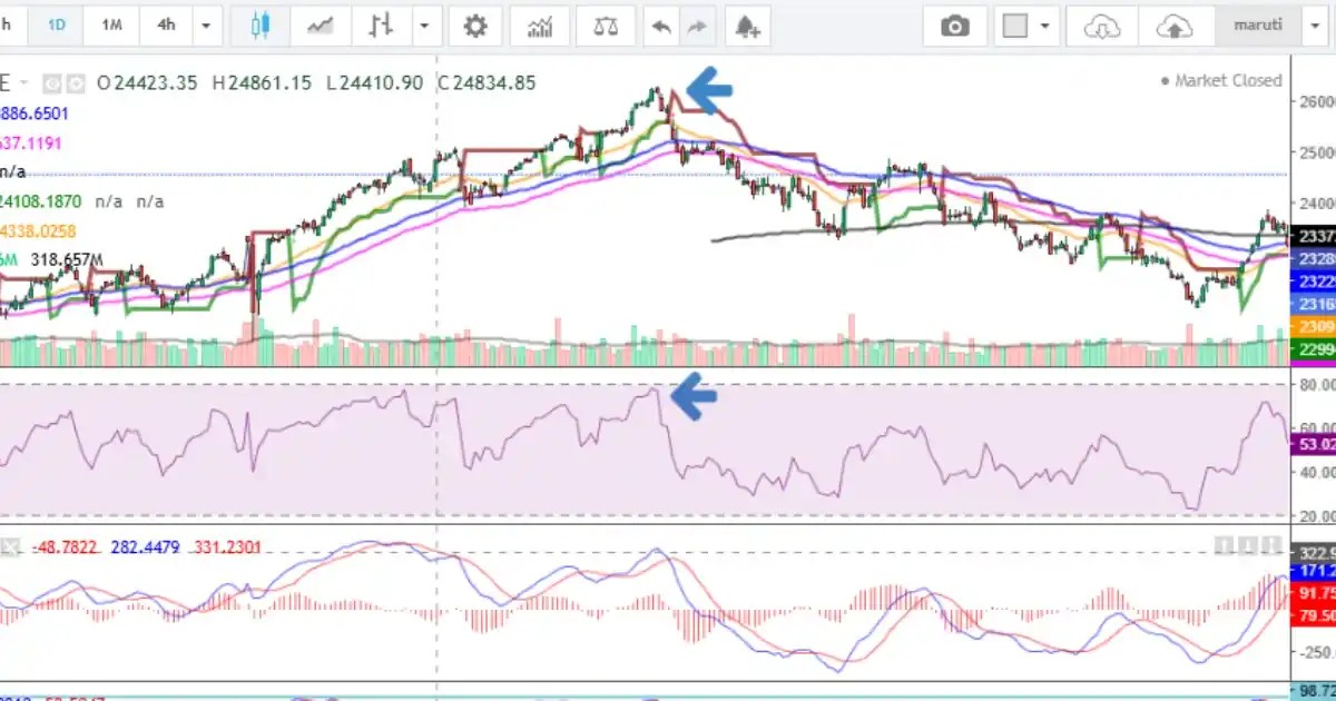 Live RSI intraday trading indicator chart for Nifty on TradingPartner.in.