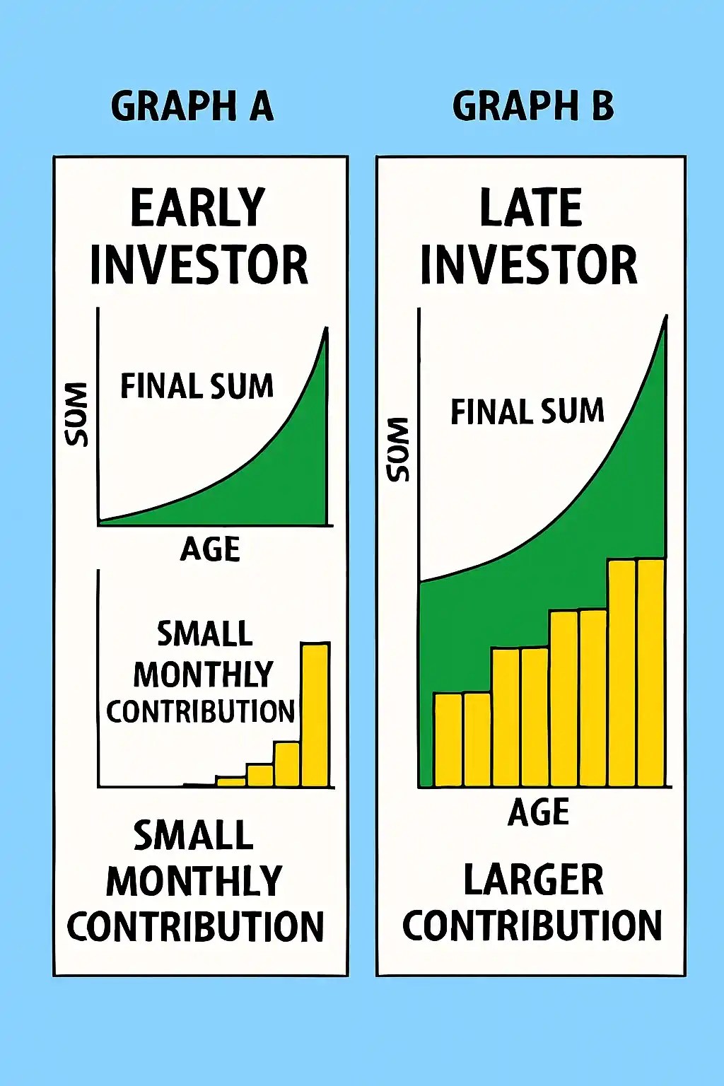 Infographic illustrating the power of compounding by showing the difference between an early and late investor.