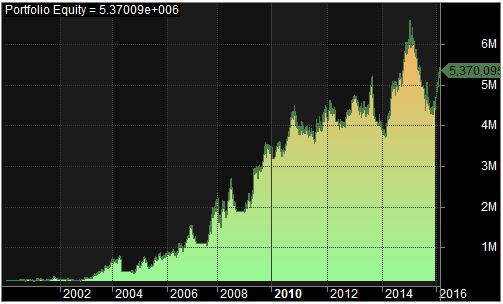 Equity Curve Trend Following AFL