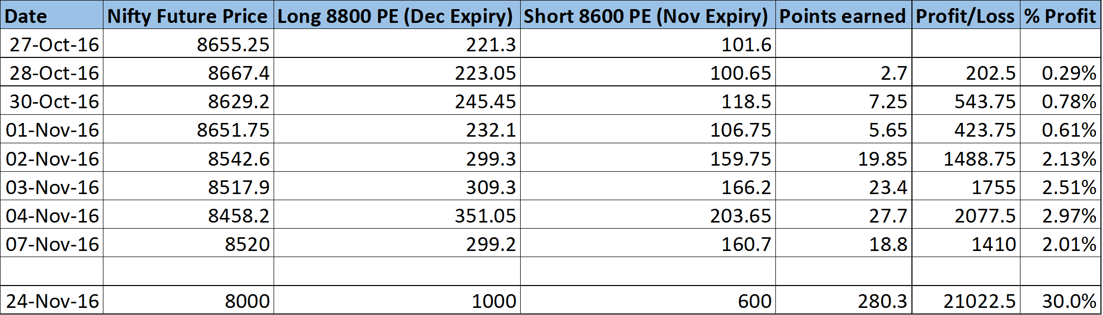 Low Risk Options Startegy 2