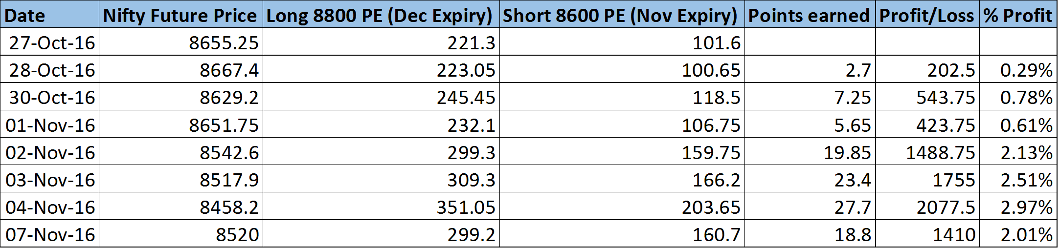 Low Risk Options Startegy