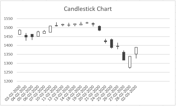 How to plot a candlestick chart in an Excel Sheet? - Trading Tuitions