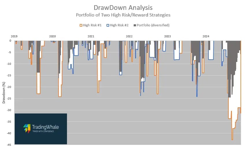 high risk-reward strategy portfolio drawdown from tradingwhale.io