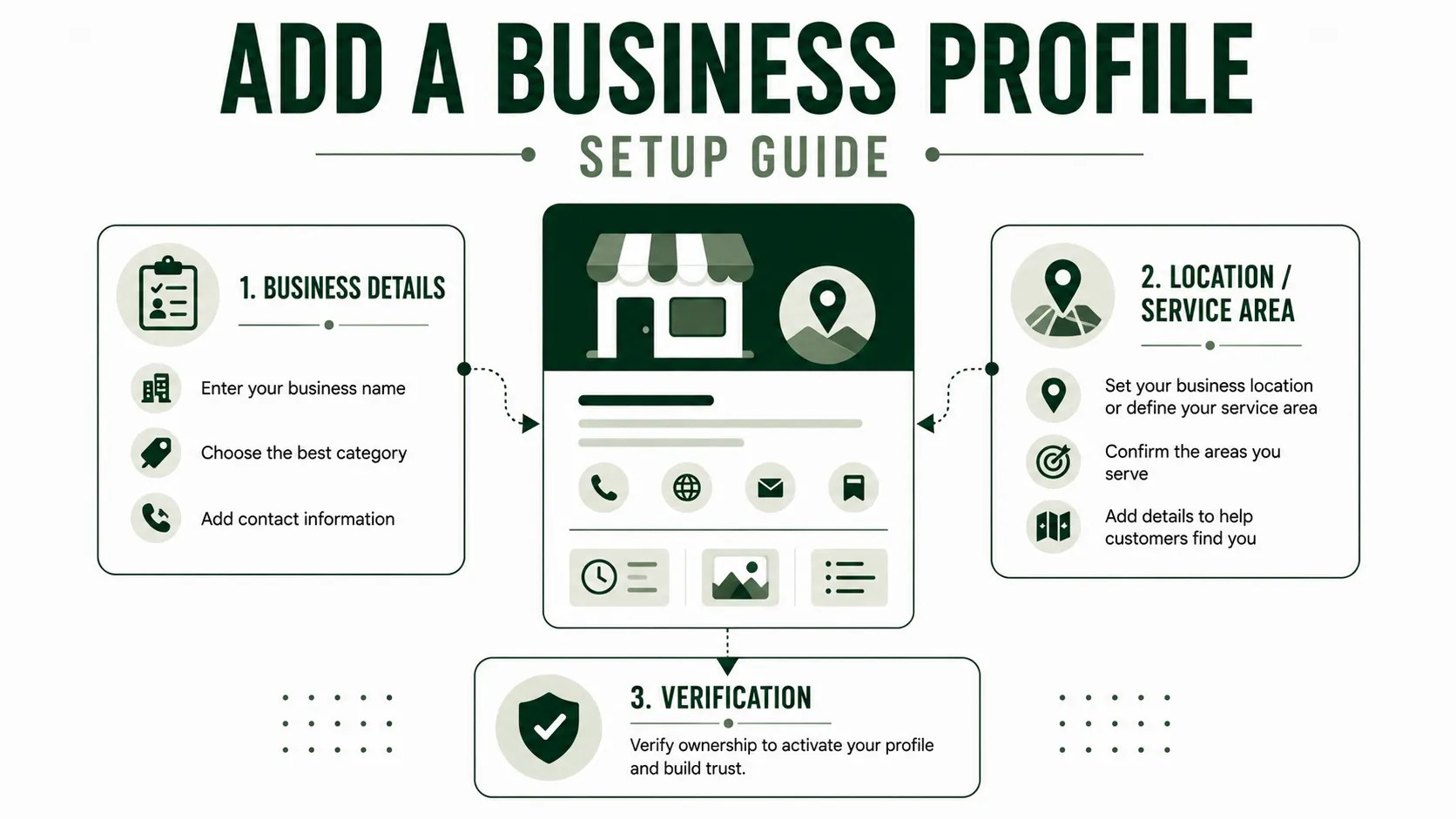 Visual guide to adding a Google Business Profile using business details, location or service area information, and verification