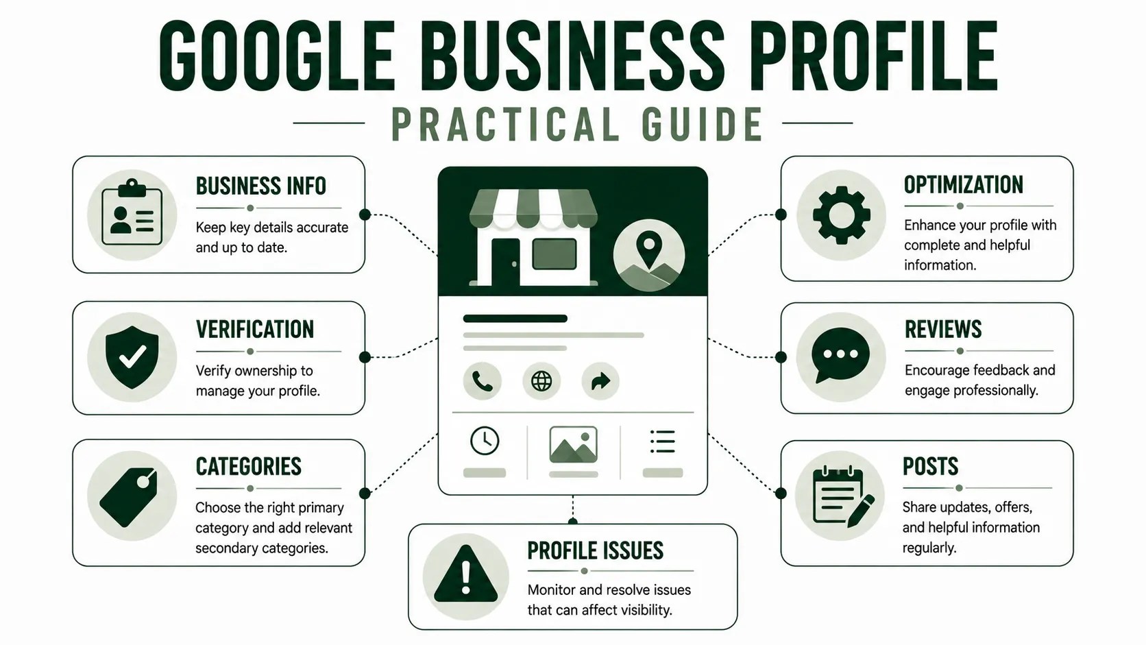 Google Business Profile management guide covering business information, verification, categories, optimization, reviews, posts, and profile issues