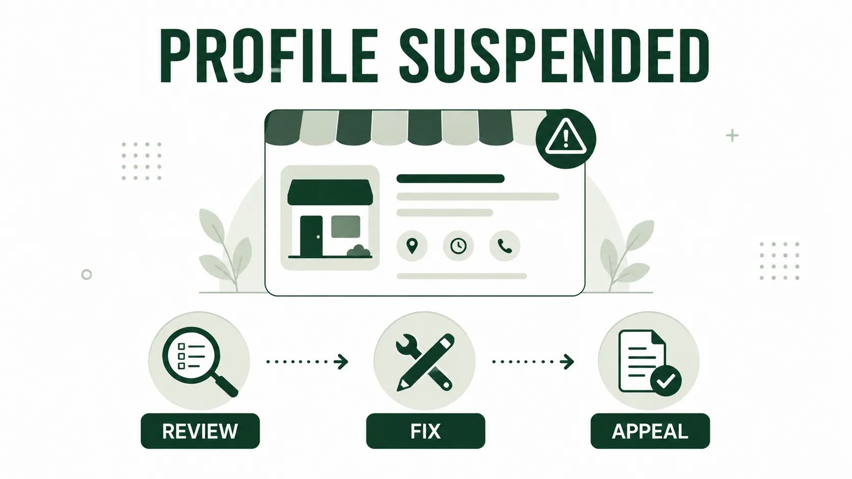 Suspended business profile troubleshooting workflow showing review, fix, and appeal