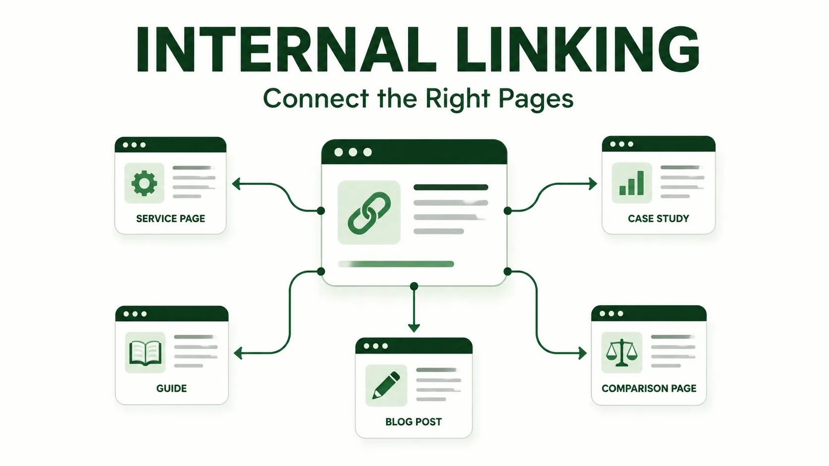 Internal Linking Between Related Website Pages