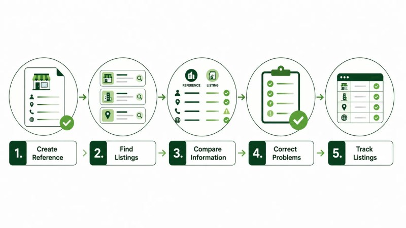 Five-step process for auditing local SEO citations and business listings