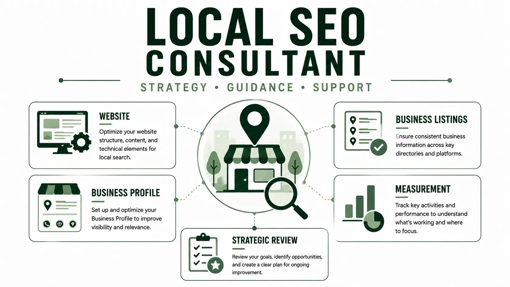 Conceptual overview of a local SEO consultant reviewing a business website, Business Profile, listings, and local-search performance