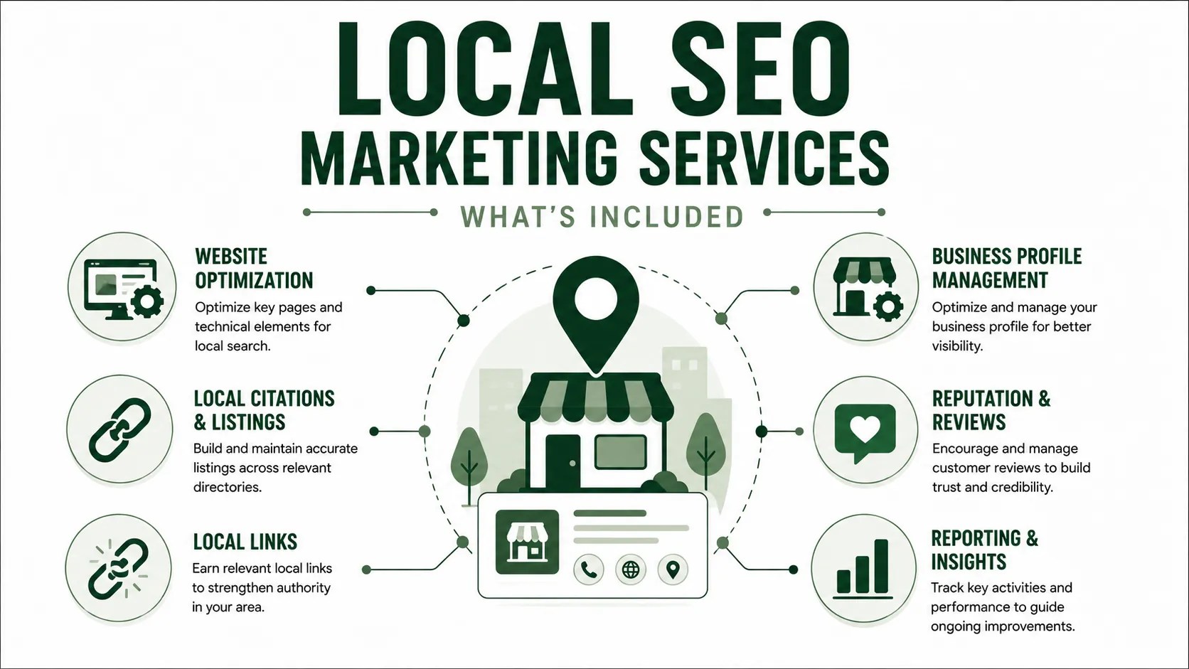 Visual overview of local SEO marketing services connecting local business visibility with website, profile, citation, review, link, and reporting work