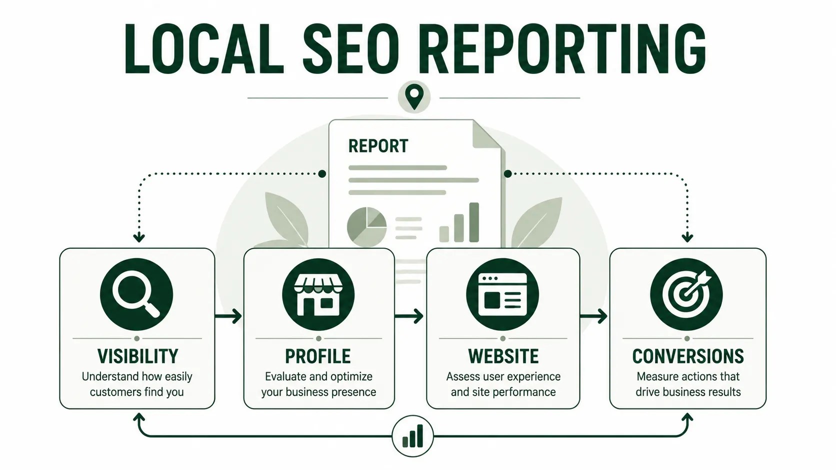 Local SEO reporting framework connecting visibility, business profile, website, and conversions