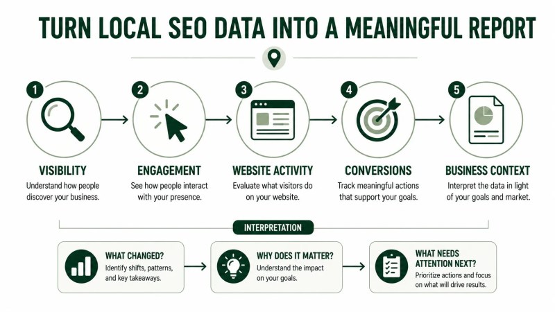 Local SEO reporting workflow from visibility and engagement to conversions and business context