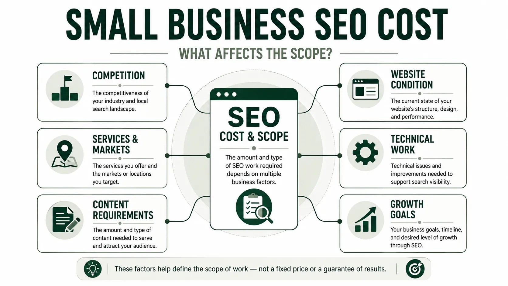 Small business SEO cost factors including competition, website condition, services, content, technical work, and growth goals