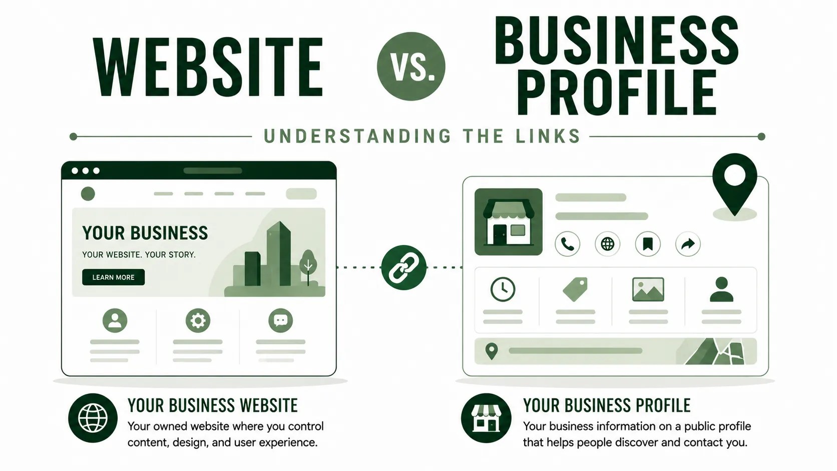 Conceptual comparison of a business website and a Google Business Profile link as separate online destinations