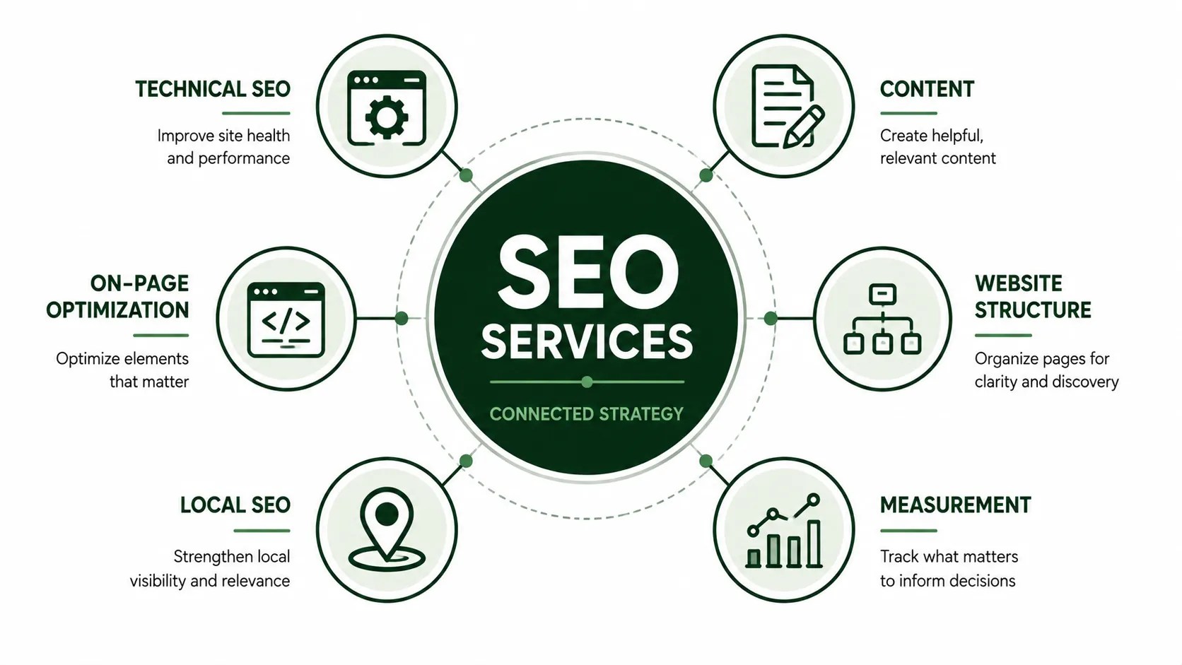 SEO services represented as connected parts of an SEO strategy