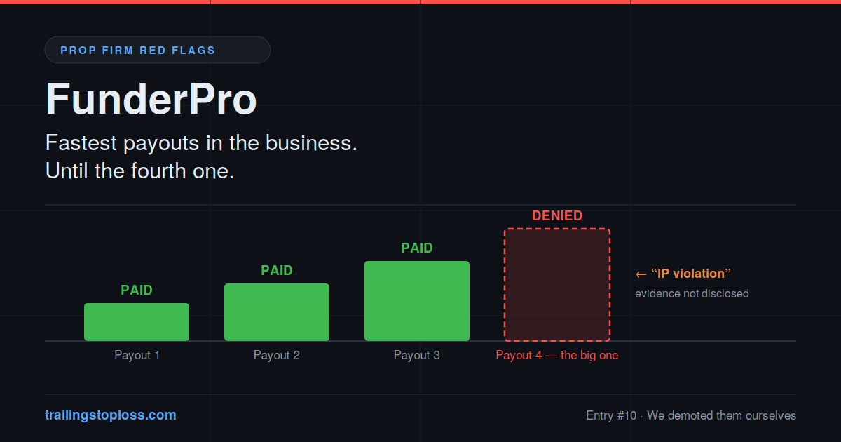 FunderPro review 2026 — chart showing three fast payouts followed by a denied fourth payout flagged for an IP violation