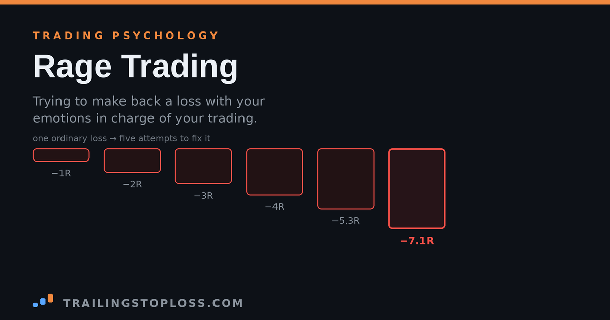 Descending red bars showing a single 1R loss escalating to a 7.1R hole across five recovery attempts